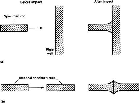 polycarbonate rod impact test|taylor impact test plasticity model.